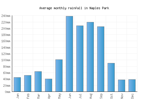 Naples Park monthly rainfall chart (mm)
