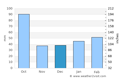 Naples Park average rain in December
