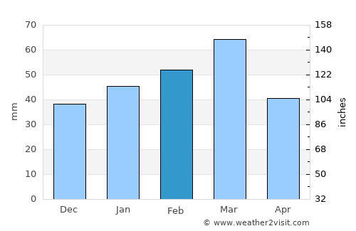 Naples Park average rain in February