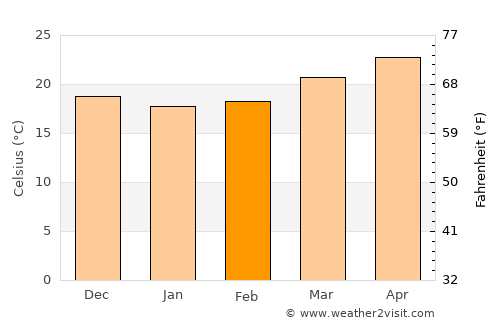 Naples Park average temperature in February