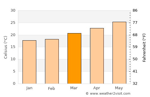 Naples Park average temperature in March