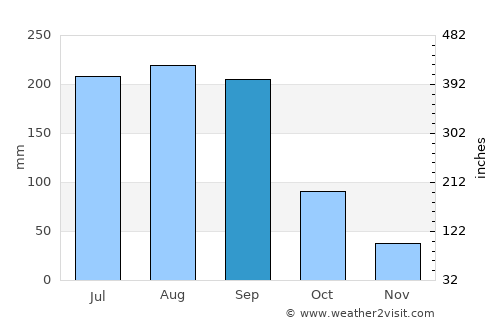 Naples Park average rain in September