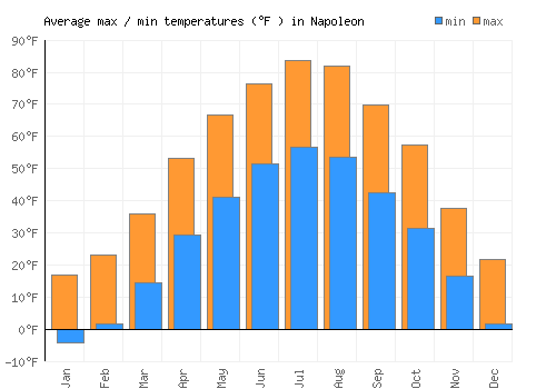 Napoleon average minimum / maximum temperatures (Fahrenheit)