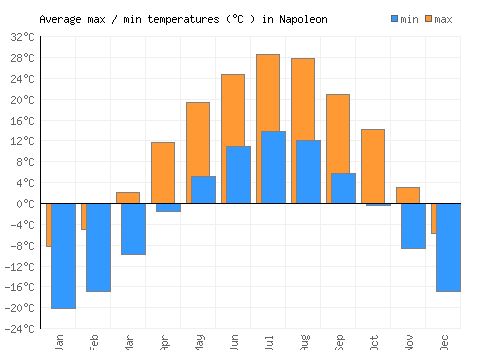 Napoleon average minimum / maximum temperatures (Celsius)