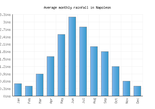 Napoleon monthly rainfall chart (inches)