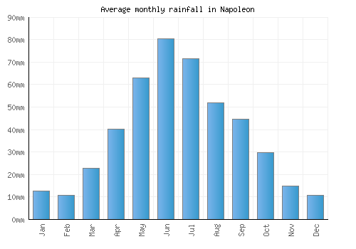 Napoleon monthly rainfall chart (mm)