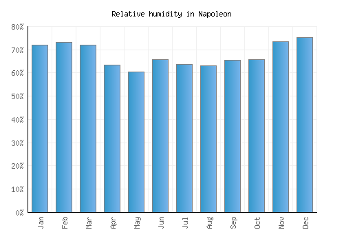 Napoleon relative humidity averages