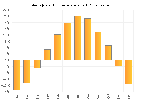 Napoleon average temperature chart (Celsius)