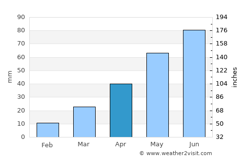 Napoleon average rain in April