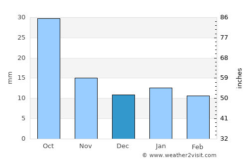 Napoleon average rain in December