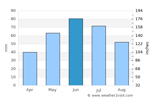 Napoleon average rain in June