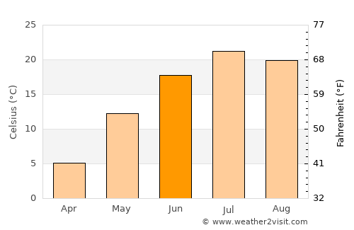 Napoleon average temperature in June