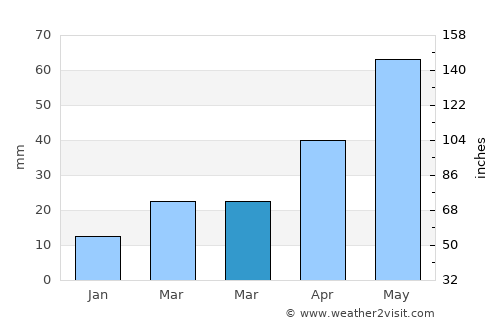 Napoleon average rain in March