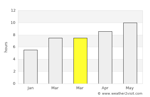 Napoleon average rain in March