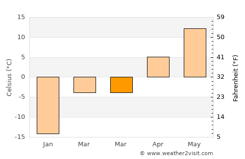 Napoleon average temperature in March
