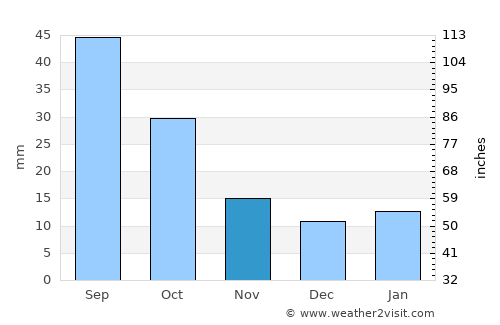 Napoleon average rain in November