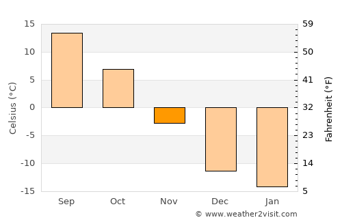 Napoleon average temperature in November