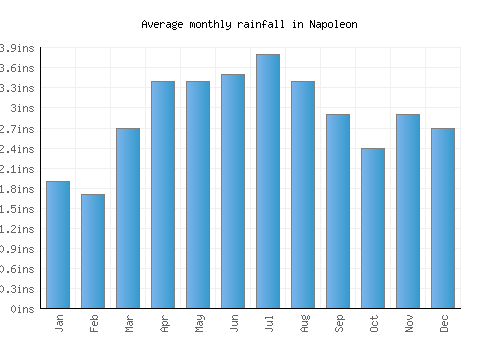 Napoleon monthly rainfall chart (inches)
