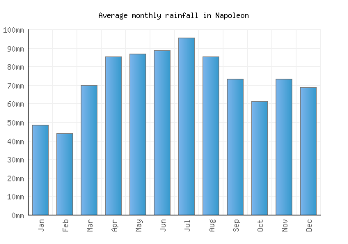 Napoleon monthly rainfall chart (mm)