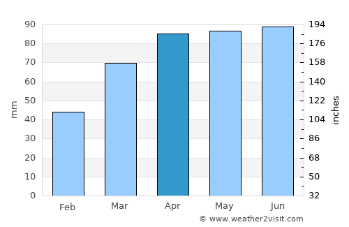 Napoleon average rain in April
