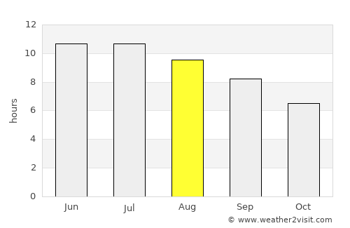 Napoleon average rain in August