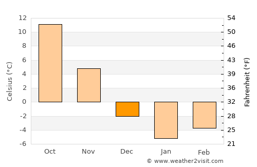 Napoleon average temperature in December
