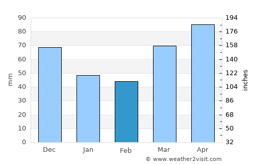 Napoleon average rain in February