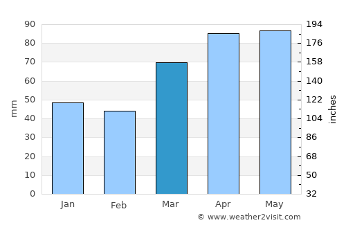Napoleon average rain in March