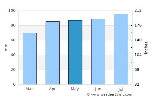 Napoleon average rain in May