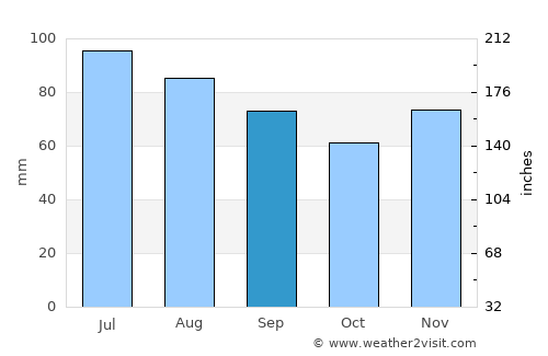 Napoleon average rain in September