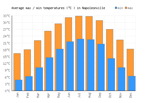 Napoleonville average minimum / maximum temperatures (Celsius)