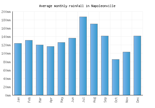 Napoleonville monthly rainfall chart (mm)