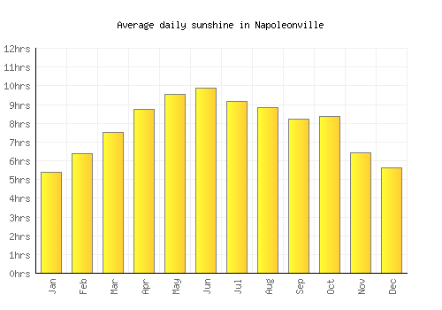 Napoleonville average daily sunshine chart