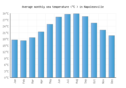 Napoleonville average sea temperature chart (Celsius)