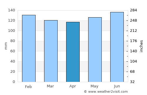 Napoleonville average rain in April