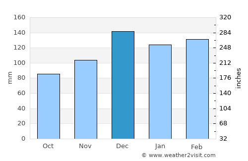 Napoleonville average rain in December