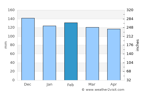 Napoleonville average rain in February