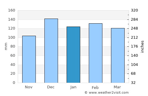 Napoleonville average rain in January