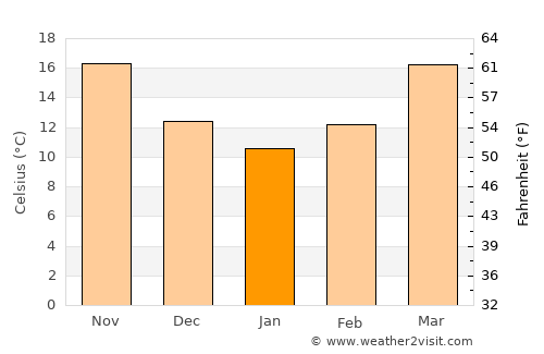 Napoleonville average temperature in January