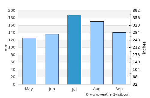 Napoleonville average rain in July
