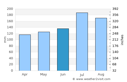 Napoleonville average rain in June