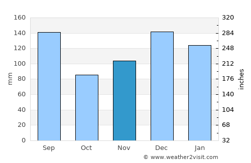 Napoleonville average rain in November