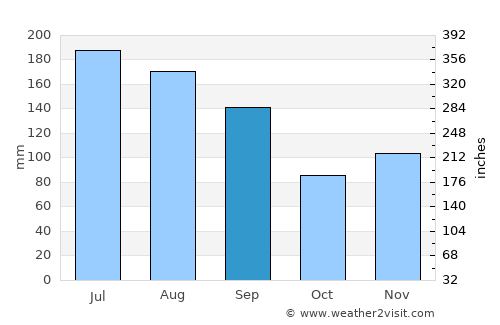 Napoleonville average rain in September
