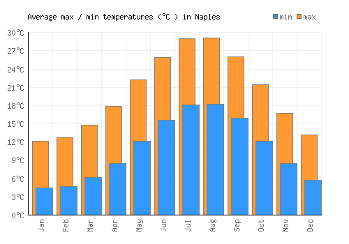 Naples average minimum / maximum temperatures (Celsius)