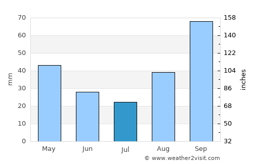 Naples average rain in July