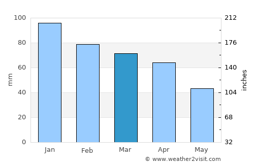 Naples average rain in March