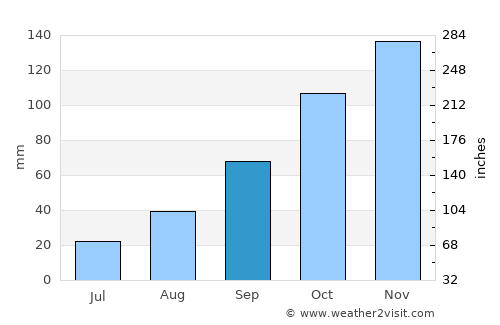 Naples average rain in September