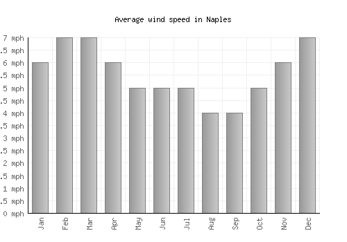 Naples average winspeed by month (mph)