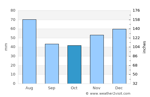 Năpradea average rain in October