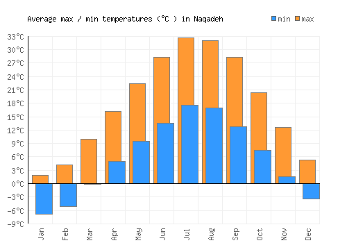 Naqadeh average minimum / maximum temperatures (Celsius)